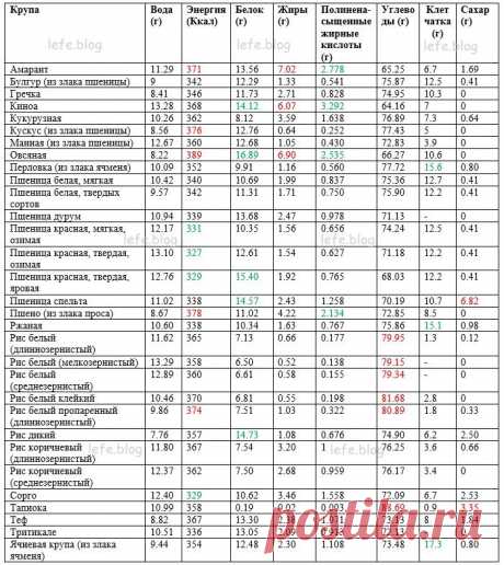 Самые полезные крупы. Свойства, калорийность, таблица содержания белка, углеводов, витаминов и пр.