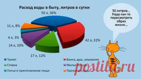 5 простых способов меньше платить за воду Как сократить расход воды и сэкономить на оплате ЖКХ 😉