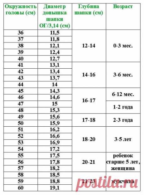 Таблица размеров шапочки вязание крючком: 11 тыс изображений найдено в Яндекс.Картинках