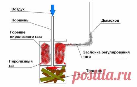 Печь для обогрева теплицы своими руками: инструкции и чертежи