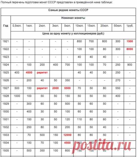 Реальные цены на абсолютно все монеты, которые выпускались в СССР. .