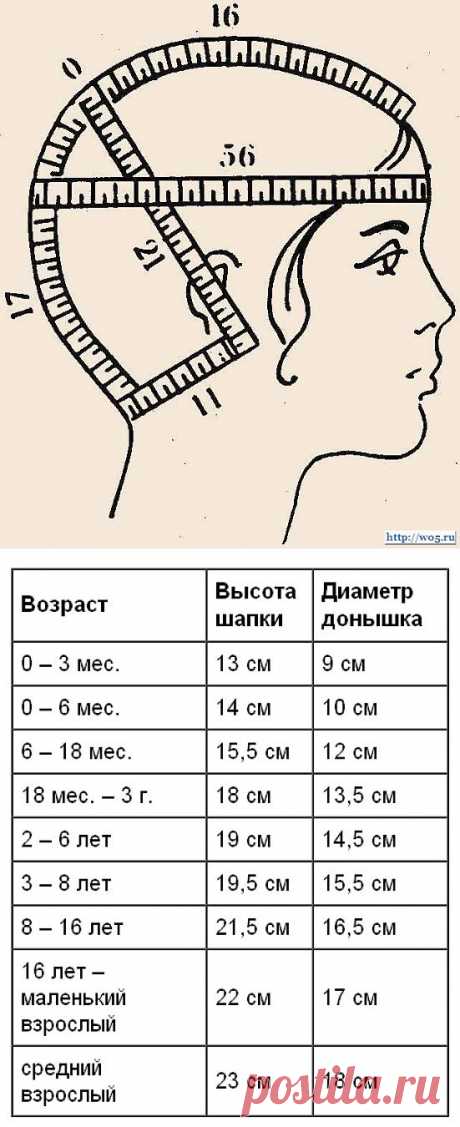 РАСЧЕТ ВЯЗАНИЯ ДЕТСКОЙ ШАПОЧКИ ПО МЕРКАМ.