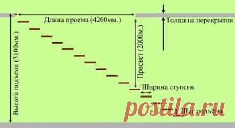 Как рассчитать лестницу: виды и элементы конструкции
В настоящее время есть немало фирм, осуществляющих изготовление и монтаж лестниц, но их услуги стоят достаточно дорого. Поэтому домовладельцы нередко пытаются сделать эту работу самостоятельно. Первая сложность, с которой они при этом сталкиваются — это проектирование будущего изделия.
Наша статья расскажет вам, как рассчитать лестницу в доме, чтобы в итоге получить безопасную и удобную конструкцию.
Общая характеристика лестниц
Начнем мы с т