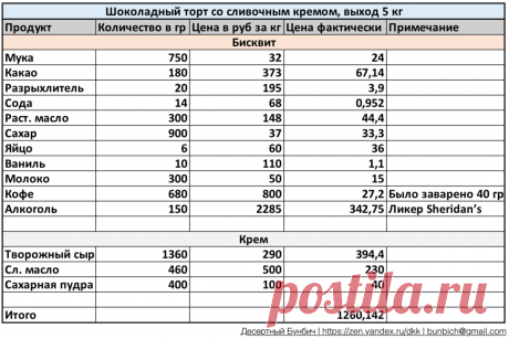 Шоколадный торт весом 5 кг. Сколько стоит приготовить самому | Десертный Бунбич | Яндекс Дзен