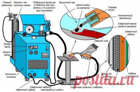 Сварка полуавтоматом для начинающих: видео уроки