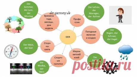 Как определить род немецких существительных Род немецких существительных. Die, der или же das - вот в чем главный вопрос в немецкой грамматике. Или один из главных! Как же определить род?