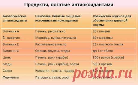 Продукты, богатые антиоксидантами