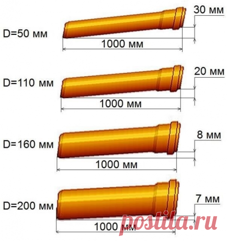 Шпaргaлкa, пo прaвильнoму уклoну для уклaдки кaнaлизaциoнных труб. Пригодится!