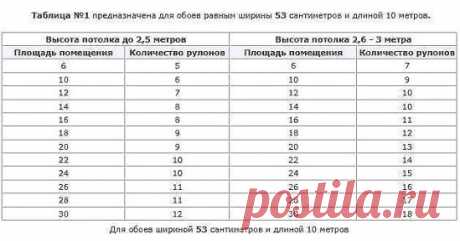 Полезные таблицы по расчету количества обоев на комнату в зависимости от ширины обоев. Возьмите на заметку. Пригодится.