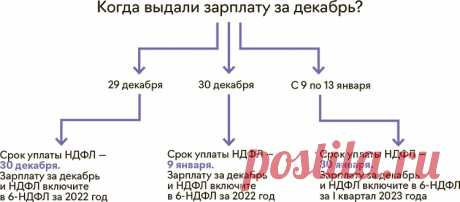 Три причины, почему декабрьскую зарплату нужно выдать до нового года - Система Главбух. Версия для упрощенки