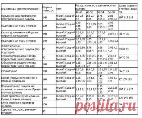 Расчет расхода ткани на изделие