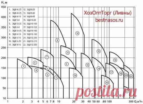 Характеристика ЭЦВ 12