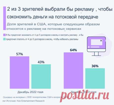 За последний год в США готовность смотреть рекламу ради экономии средств выросла. Зрители не против смотреть рекламу, если это экономит от 4 до 5 долларов