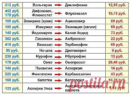 48 ПАР ПРЕПАРАТОРОВ С ИДЕНТИЧНЫМ СОСТАВОМ, НО ОЧЕНЬ РАЗНОЙ ЦЕНОЙ
1. Нурофен (120руб) = Ибупрофен (10руб)
2. Мезим (300руб) = Панкреатин (30руб)
3. Но-шпа (150руб) = Дротаверина гидрохлорид (30руб)
4. Панадол(50руб) = Парацетамол (5руб)
5. Белосалик (380руб) = Акридерм СК (40руб)
6. Бепантен (250руб) = Декспантенол (100руб)
7. Бетасерк(600руб) = Бетагистин (250руб)
8. Быструмгель (180руб) = Кетоп