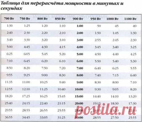 Таблица  перерасчета времени приготовления в микроволновке в зависимости от ее мощности