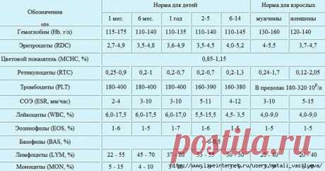 Вот как расшифровать анализ крови самостоятельно, без врача.