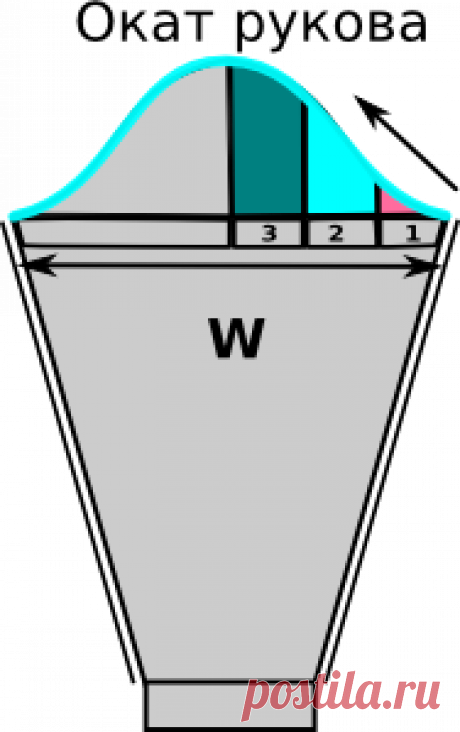 Расчет оката для втачного рукава, вязание спицами.
