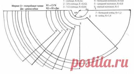 Конические юбки

Для построения конической юбки нам нужно знать две мерки: обхват талии, а точнее половину обхвата талии (обозначим его Ст) и желаемую длину нашей юбки – Дю. 

Померили, записали на бумажку эти мерки, начинаем рассчитывать и строить. Строим на бумаге, газете, обоях, выкройку мы сразу будем вырезать и раскладывать на ткани. Эту юбку проще 10 раз построить, чем хранить лекало. 

На рисунке показаны все возможные формы конических юбок, ну, разве что кроме двой...