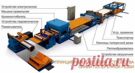 Резка рулонной стали: поперечная и продольная
