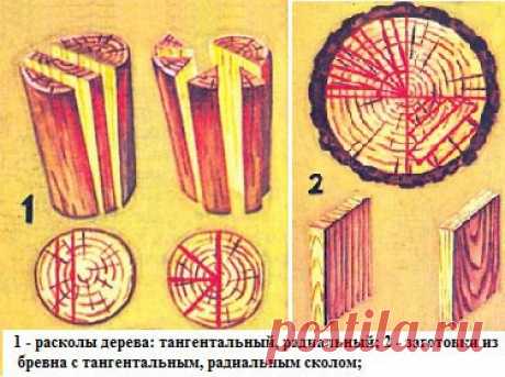 РАСЩЕПЛЕНИЕ БРЕВНА НА ДОСКИ