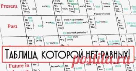 Тебе нужны две вещи для идеального английского: 10 минут в день и эта понятная таблица времен. Только ленивый не выучит английский по этой схеме.