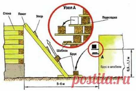 Технология сборки сруба из бруса для дома 
 
Чтобы работа спорилась, брусья выкладывают в штабель на расстоянии 5-6 метров от строения с одной или лучше — с двух его сторон. Каждый слой брусьев в штабеле укладывают на прокладки из досок. 
Рядом со штабелем оборудуют рабочее место для разметки и раскроя брусьев. Вариант устройства такого рабочего места показан на рисунке. 
Разметку бруса с помощью шаблона удобно выполнять на высоте 0,9 — 1,1 метра в зоне разметки, узел А на...