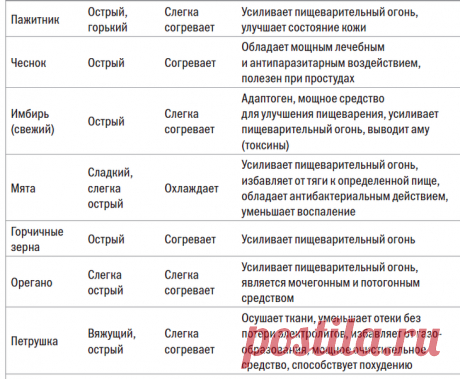 Как и для чего использовать специи по аюрведе