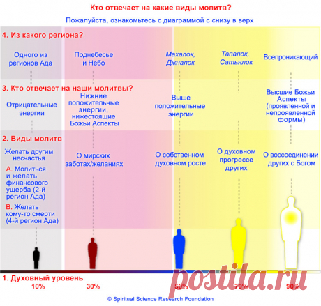 Как молиться и как действует молитва?