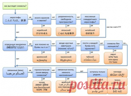 Полезная блок-схема для определения языков по символам-иероглифам..    МоЖет КомУто ну очень прям надо.