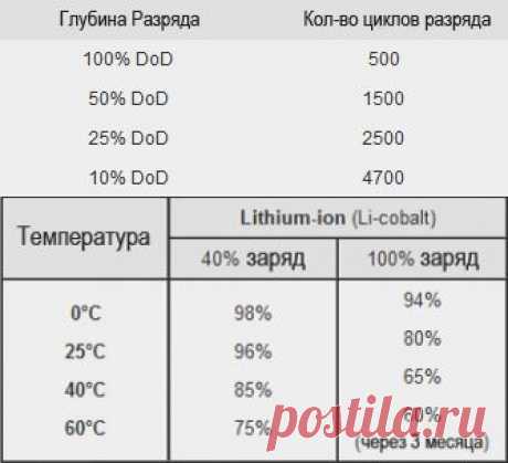 5 практических советов по эксплуатации литий-ионных аккумуляторов / Блог компании Mugen Power Batteries / Хабрахабр