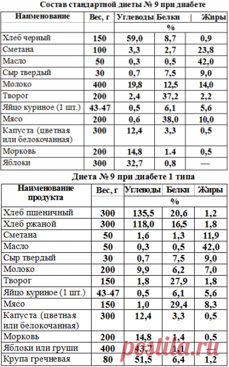 Диета 9, стол 9 при сахарном диабете - Большая медицинская энциклопедия