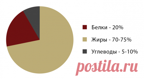Диета lchf бжу соотношение Все о методах похудения, фитнес, домашние диеты, правильное питание, диетические рецепты.