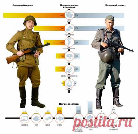 СОЛДАТСКИЙ РАЦИОН 1941 — 1945 Г.Г. РУССКИЕ &amp; НЕМЦЫ