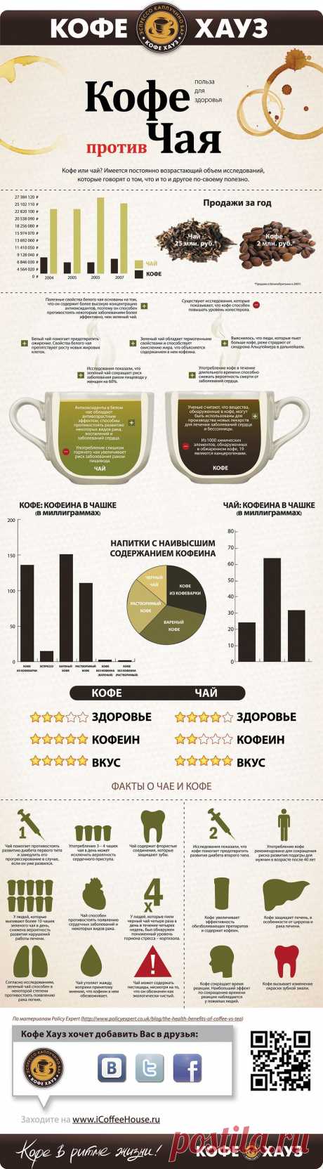 кофе против чая . инфографика