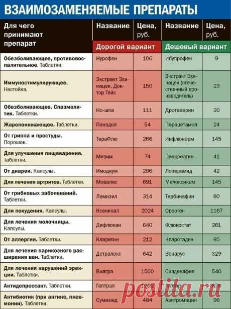 Дешевые аналоги дорогих лекарств. Таблица со списком дженериков – В Курсе Жизни