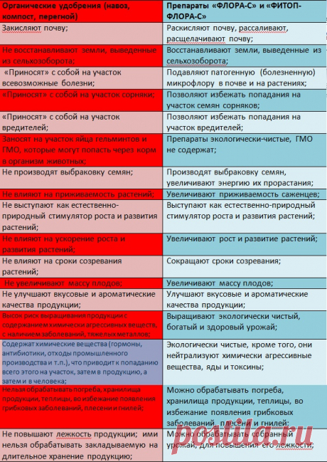 БИО-БАН // Экологически чистые удобрения