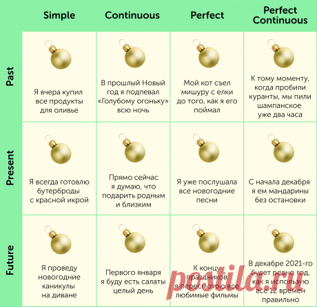 Все английские времена в одной картинке. Новогоднее бинго — Skyeng Magazine