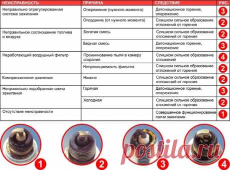 🔧 Диагностика по свечам зажигания. Очень полезная картинка. Забирай на стену, чтобы не потерять.