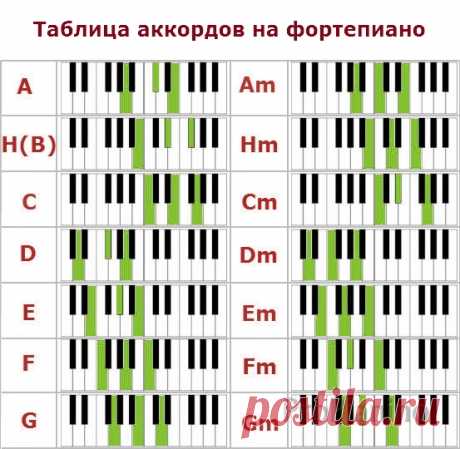 Как строить аккорды для игры на фортепиано