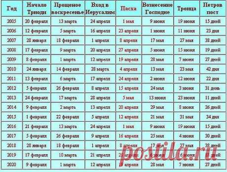 Календарь празднования Пасхи и переходящих праздников на 2010-2020 годы.