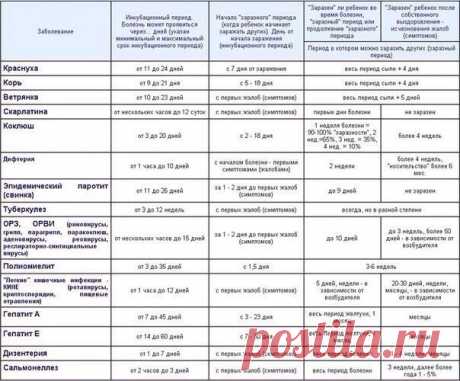 ИНКУБАЦИОННЫЙ ПЕРИОД ЗАБОЛЕВАНИЙ
(источник: uknowhow)