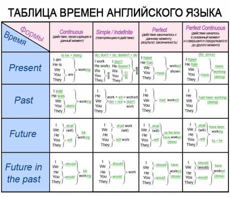 Таблица времен в английском языке с примерами