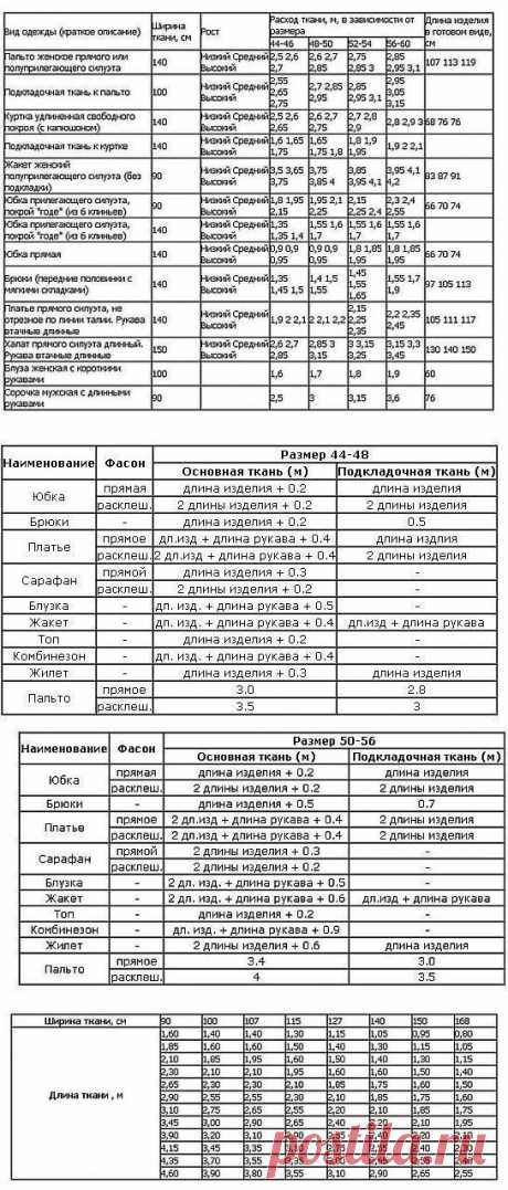 Расход ткани ( примерные таблицы): Дневник группы &quot;Авторские уроки шитья... моделирование, крой, технология&quot; - Страна Мам