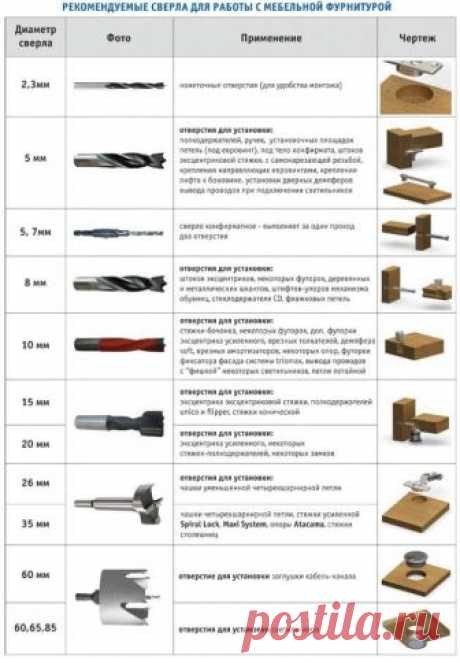 Сверла для работы с мебельной фурнитурой