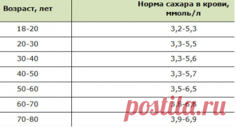 Какой уровень сахара должен будь у женщин в 60 лет? | Немного за 60 | Яндекс Дзен
