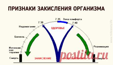 4 тревожных признака, что ваш организм закислен (и как с этим бороться) Стоит кислотно-щелочному балансу организма нарушится, как тут же начинаются болезни, усталость и общее недомогание… Признаки этого нарушения следующие...