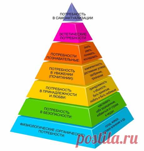 Пирамида Маслоу — схема человеческих потребностей