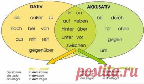 🚀 ПАДЕЖИ И ПРЕДЛОГИ 🇩🇪  / Изучение немецкого языка