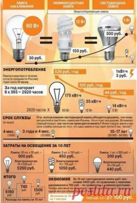 Сравнение светодиодных ламп с люминесцентными, галогенными и лампами накаливания — Полезные советы