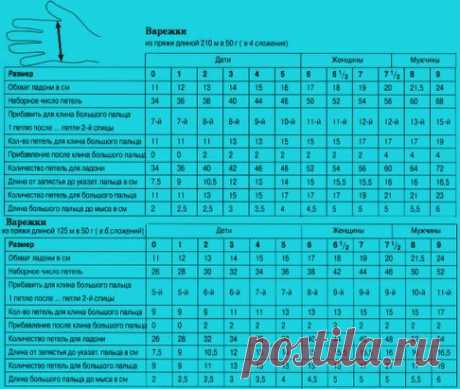 Таблица расчета петель для вязания варежек
С наступлением холодов вязальщицы начинают задумываться об утеплении своего семейства, вяжут шапки, шарфы, носочки. Да и без теплых и уютных варежек зимой обойтись очень тяжело.